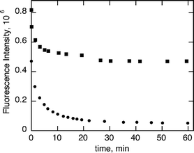 Fluorescence intensity vs. time of 5.2 μM of green CdSe QD with 3.6 mM (■) and 18 mM (●) of TEA.