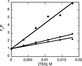 Stern–Volmer plots for green (●), orange (▼) and green core-shell QD (▲) in the presence of TEA, obtained 1 hour after each addition of quencher.