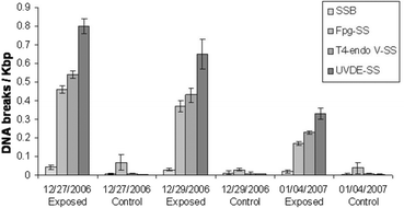 Induction of DNA lesions after exposures to sunlight at SSO using the DNA-dosimeter system. The results represent the average and standard deviation of experiments performed in triplicate for each day of exposure. Control samples were also exposed, but the DNA-dosimeter system was covered with aluminum foil. SSB- single strand breaks; Fpg-SS - Fpg sensitive sites; T4-endo V-SS - T4-endo V sensitive sites; UVDE-SS - UVDE sensitive sites.