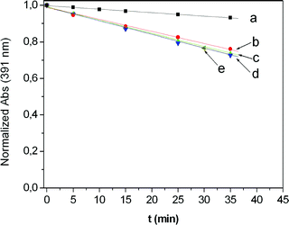 Irradiation of DPA (4 × 10−5M, MeOH) in the presence of rose bengal in solution at several concentrations of sensitizer. (a) 1.67 × 10−6 M; (b) 6.64 × 10−6 M; (c) 1.44 × 10−5 M; (d) 2.93 × 10−5 M; (e) 5.86 × 10−5 M.
