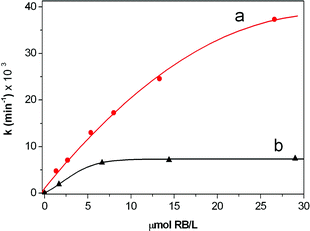 Kinetics of the photooxidation of DPA in methanol. kobsvs. concentration of rose bengal (which was estimated in the case of supported RB, according to the loading of rose bengal of P-RB and to the added amount of resin in each experiment.) (a) Pm-RB; (b) rose bengal in solution.