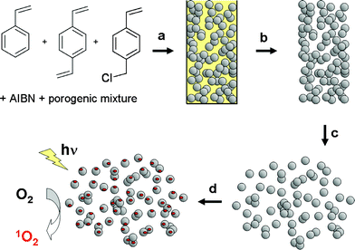 (a) Polymerisation of the vinyl monomers. (b) Unmoulding and extraction of the porogenic mixture. (c) Dissaggregation of the porous monolithic polymer rod. (d) Derivatization with rose bengal.