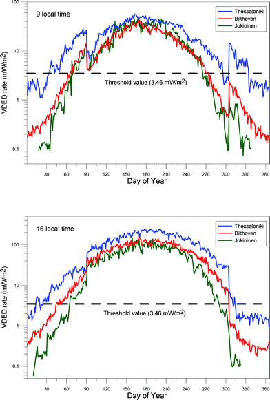The average vitamin D effective dose (VDED) rates during the year at Thessaloniki, Bilthoven and Jokioinen around 9 (upper panel) and 16 (lower panel) local time.