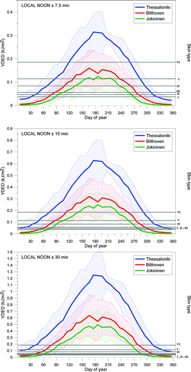 Average (thick lines) and range of variation (±1σ, shaded areas) of vitamin D effective dose (VDED) received on a horizontal surface exposed for 15 min (upper panel), 30 min (middle panel) and 60 min (lower panel) around local noon at Thessaloniki, Bilthoven and Jokioinen. Horizontal lines mark the dose thresholds for different skin types (I-VI).