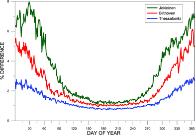 The average percentage difference on daily values of VDED calculated with the CIE action spectrum21 and the one proposed by McLaughlin et al.,23 using spectral solar irradiance measurements at Thessaloniki, Bilthoven and Jokioinen.