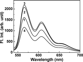 
            Fluorescence spectra in presence of Al(NO3)3 (1.2 × 10−3 M) for (1) QZ (20 × 10−6 M), (2) QZ·α-CD (20 mM), (3) QZ·β-CD (19 mM) and (4) QZ·γ-CD (28 mM), respectively. The spectra are shown after correction for the differences in OD at the excitation wavelength (530 nm).