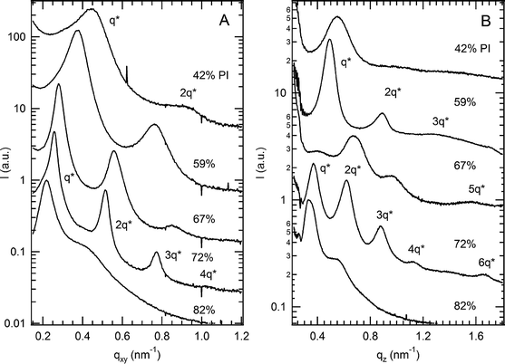 Linecuts of parallel and perpendicular lamellar structure in DEH-PPV-b-PI block copolymers. Lamellar structures in thin films are very well ordered, with peaks up to the 6q* peak observed in some materials. While perpendicular lamellae have similar scattering profiles to bulk samples, a significant suppression of the primary peak intensity is observed in block copolymers with 67% and 72% coil for parallel oriented lamellae. This suggests changes in the form factor of these parallel structures relative to bulk materials. Linecuts were taken from two-dimensional GISAXS images acquired at an X-ray incident angle of 0.155°, above the critical angle for the X-ray wavelength used. Linecuts for perpendicular lamellae (A) were taken at qz = 0.0202 Å−1 (the qz for specular reflection), and linecuts for parallel lamellae (B) were taken at qxy = 0.0085 Å−1. Film thicknesses are 264.8 nm for 42% coil, 236.7 nm for 59% coil, 246.1 nm for 67% coil, 267.2 nm for 72% coil, and 226.6 nm for 82% coil.