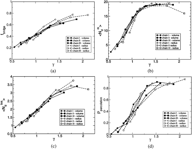 (a) Fraction of chains bridging two droplets fbridge, (b) average cluster size <Ndm>, (c) average number of droplets linked to a droplet <Ndlink>, and (d) percolation probability Ppercolation as a function of the length ratio γ = <Ree2>1/2/Rd,dsurf for all 33 systems studied.