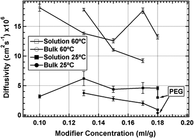 Diffusion coefficients of benzaldehyde through HPC crosslinked at 25 °C. The temperature in the legend indicates the temperature of the diffusion test. Bulk crosslinked films show trends of decreasing diffusivity with increasing modifier concentration. Solution crosslinked films do not show this trend. Increasing the temperature to 60 °C causes the diffusivity to increase. The addition of PEG-DMA (indicated by arrows) decreases the diffusivity.