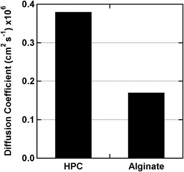 Diffusion coefficients of HPC and alginate films crosslinked and tested at 25 °C. The HPC films were modified with 0.18 ml of MAC per g of HPC and crosslinked with the PEG-DMA oligomer. The HPC films are comparable to highly crosslinked alginate films.