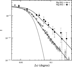 Bragg singularity profiles for the (01) (empty circles) and (02) (filled circles) reflections and best fits (lines). The dashed line represents the resolution function.
