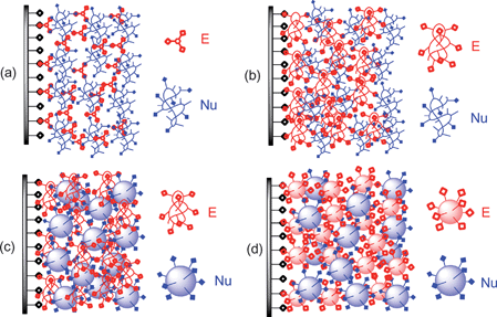 Covalent LbL assemblies of electrophiles (E) and nucleophiles (Nu): (a) small molecules and a polymer; (b) polymers or copolymers; (c) a polymer and a nanoparticle; or (d) nanoparticles.