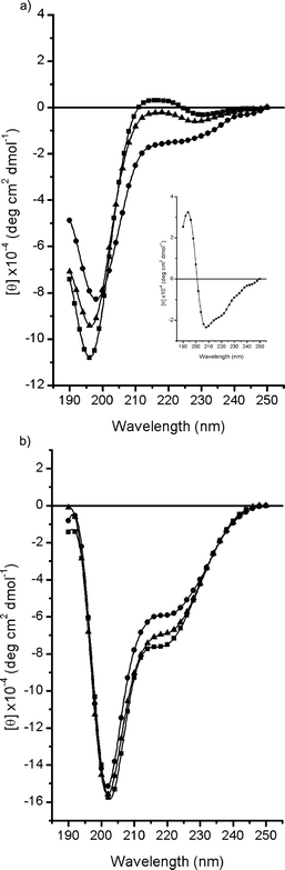 
            CD spectra of EX30N in (a) water and (b) TFE at different temperatures: 0 °C (■), 25 °C (▲) and 60 °C (●). The difference spectrum (60–0 °C) is also shown (inset in a).