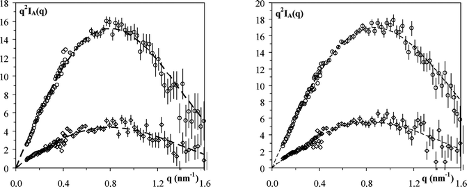 Kratky [q2IA(q)vs. q] plot of the intensity scattered at room temperature for: left 2 (◇) and 5 (○) mg ml−1FEFEFKFK solutions and right 2 (◆) and 5 (○) mg ml−1FEFEFKFK solutions prepared in pure D2O. Dotted lines represent the best fit obtained using eqn (10) (see text for details).