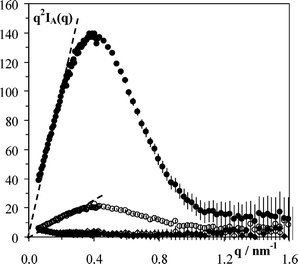 Kratky [q2IA(q)vs. q] plot of the intensity scattered at room temperature by 10 (○) and 80 (●) mg ml−1AEAEAKAK solutions and 10 (◇) and 40 (◆) mg ml−1AEAKAEAK solutions prepared in D2O.