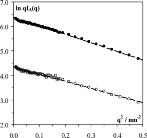 
            ln[qI(q)]
            vs. q2 plot of the intensity scattered at room temperature by 10 (○) and 80 (●) mg ml−1AEAEAKAK solutions prepared in D2O. Dotted lines represent the best fit obtained using eqn (7) (see text for details).