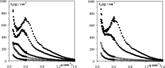 I
A(q)
vs. q plot of the intensity scattered at room temperature for: left 2 (◇), 5 (○), 10 (▲), 30 (●) and 40 (◆) mg ml−1FEFEFKFK solutions/gels and right 2(◇), 5 (○), 20 (●) and 40 (◆) mg ml−1FEFKFEFK solutions/gels prepared in pure D2O.