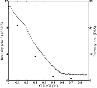 ● I(0) (SANS) and ○ I (light scattering) as function of the salt concentration.
