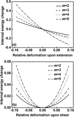 The internal energy change (in units of kBT) versus the relative deformation for extension/compression (a) and shear (b) of graft copolymers with various values of branch number at τ1 = 0.10.