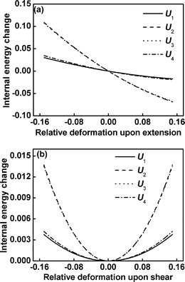 The internal energy change Ui (in units of kBT) for blocks between τi−1 and τiversus the relative deformation for extension/compression (a) and shear (b) of graft copolymers at m = 3 and τ1 = 0.15.