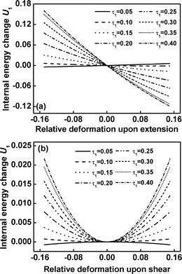The internal energy change U1 (in units of kBT) for block between τ0 and τ1 versus the relative deformation for the extension/compression (a) and shear (b) of graft copolymers with various values of τ1 at m= 3.