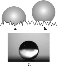 Wetting states on rough surfaces: (a) Wenzel state, (b) Cassie state, (c) drop on a superhydrophobic surface.