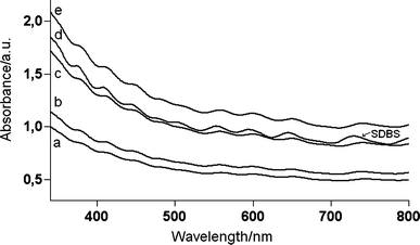 
          UV-vis spectra of the supernatant obtained from 1 mg of SWNTs dispersed with increasing initial hvimBr concentration (a = 0.272 mg mL−1; b = 0.816 mg mL−1; c = 1.77 mg mL−1; e = 2.58 mg mL−1) after 5 h of sonication and with an initial SDBS concentration of 2.60 mg mL−1 (curve d) after 8 h of sonication.