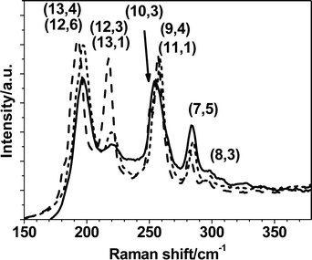 
          RBM bands (normalized on the G band) in the Raman spectra for solid SWNTs (dotted curve), for SWNTs dispersed in 2.58 mg mL−1 hvimBr and sonicated for 17 h (solid curve) and for SWNTs washed from the ionic liquid (dashed, luminescence background substracted). Assignment are based on experimental Kataura plots (see main text).
