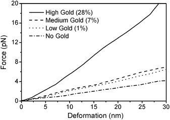 The force-deformation curves of exemplified individual capsules with different gold content and different sizes. A small stiffness increase is found in shells with surface filling ratio of 0.01 or 0.07, whereas a large increase is found in shells with the highest load of gold nanoparticles.