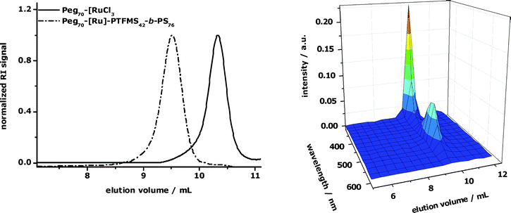 Left: GPC-traces of the PEG mono-complex and the resulting triblock copolymer using the RI detector. Right: GPC (PDA) chromatogram of the desired metallo-supramolecular block copolymer indicating the effective complexation reaction. Eluent: DMF with NH4PF6 (0.8 g/L).
