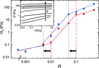 Plateau elasticity G0 as a function of the relative α-actinin concentration, R (ca = 9.5 μM). Three distinct mechanical regimes are observed, the transition points between these regimes can be shifted by temperature as indicated by the dashed lines (red symbols and lines: 18 °C, blue symbols and lines: 12 °C). The inset shows frequency spectra as obtained for α-actinin/actin networks at 12 °C.