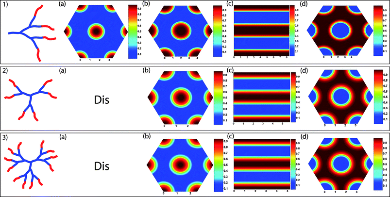 Segment density profiles calculated by SCFT simulations for dendron and dendrimer-based liquid crystals. Lines 1, 2 and 3 identify the DG2, DMG1 and DMG2 series, respectively. For each series, (a), (b), (c), (d) correspond to a volume fraction of alkyl tails of 0.2, 0.3, 0.5 and 0.7, respectively. The red and blue colours in the density profiles identify the alkyl tails and dendrons/dendrimers, respectively. The scale values in each lattice axis are in the units of the ideal radius of gyration () for a linear chain that has the longest end-to-end distance in the corresponding molecule. At very low alkyl tail volume fractions (0.2), the “inverted” columnar hexagonal phase is predicted for DG2, while disordered phases are predicted for the dendrimer series. At higher volume fractions (0.3), “inverted” columnar hexagonal phases are predicted for all the complexes. Lamellar phases are predicted at symmetric volume fractions (0.5), while the “normal” columnar phase is predicted to be stable when the alkyl tails become the majority component (0.7).