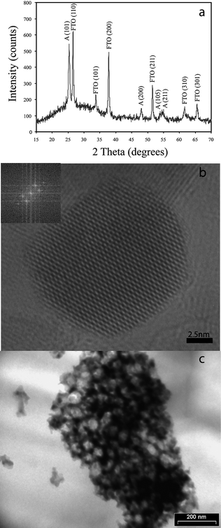 (a) Wide angle X-ray diffraction spectrum of a porous TiO2 layer annealed at 500 °C. All peaks are indexed to anatase titania (A) and FTO. (b) Lattice resolved HRTEM image of a single TiO2 crystallite seen along the [100] zone axis, showing the hexagonal section of the particle and the low index plane termination of the surfaces. The inset shows the corresponding electron diffraction pattern. (c) TEM image showing similar mesostructured titania to that in (b). The samples were manufactured using PI-b-PEO of Mn = 15.5 kg mol−1 in a mass ratio to the titania precursor of 1:2.
