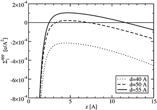 The apparent charge density (see eqn 31) for different plate-plate separations with c = 5 mM of 3:1 electrolyte: (i) d = 40 Å (dotted line), (ii) d = 50 Å (dashed line), and (iii) d = 55 Å (solid line). The surface charges of the plates are Σ1−1 = 50 Å2/e and Σ2−1 = 100 Å2/e. A positive value corresponds to charge inversion.