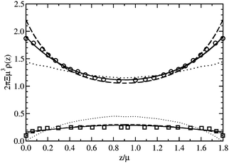 Counterion and co-ion density profiles between two uniformly charged plates for Ξ = 1.0: (i) counterions (thick lines, circles) and (ii) co-ions (thin lines, squares). The solid lines are the predictions of this work, the dashed lines are the predictions of the Poisson-Boltzmann theory, and the dotted lines are the predictions of the SC expansion of Li and Ma.39 The symbols are the MC data of Li and Ma.39
