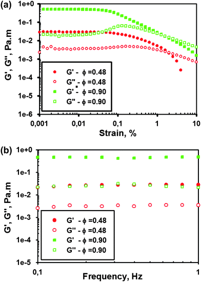 (a) Strain sweep and (b) frequency sweeps at a fixed strain of 0.01% on the monolayers of hematite ellipsoids of an aspect ratio 4.3 ± 0.6 at two different surface coverages.