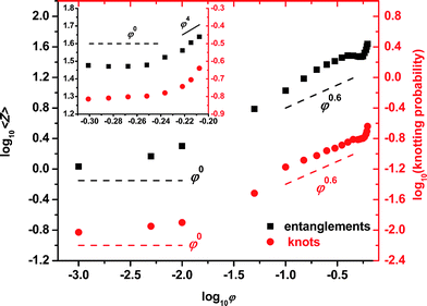 Double logarithmic plot of the (left axis) average number of segments of the primitive path 〈Z〉 and of the (right axis) fraction of knotted chains for the N = 1000 hard sphere chain system. Lines with characteristic slopes are drawn as guides to the eye. Inset: zoom into the marginal and concentrated regimes.
