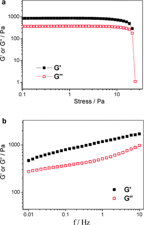 (a) Dynamic stress sweep of the gel at a frequency of 1 Hz (T = 20 °C). (b) Elastic modulus G′ and viscous modulus G″ as functions of frequency (T = 20 °C).