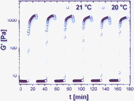 Repeated thermo-sensitive sol–gel transition over six cycles.