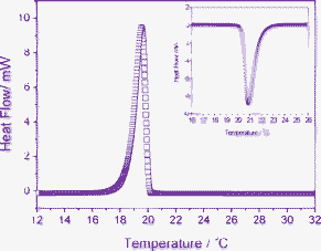 
            DSC curves obtained for a 40 mM C16MIMBr and 28 mM NaSal solution undergoing a cooling process. The inset is the representative curve of the same sample under heating.