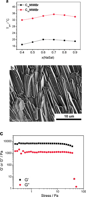 (a) Profile of gel temperature versus NaSal concentration in the systems of 40 mM C18MIMBr and 40 mM C16MIMBr. (b) SEM image of the 40 mM C18MIMBr and 28 mM NaSal xerogel at 34 °C. (c) Dynamic stress sweep of the hydrogel at a frequency of 1 Hz (T = 20 °C).