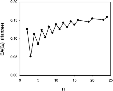 Energetics Of Linear Carbon Chains In One Dimensional Restricted Environment Physical Chemistry Chemical Physics Rsc Publishing