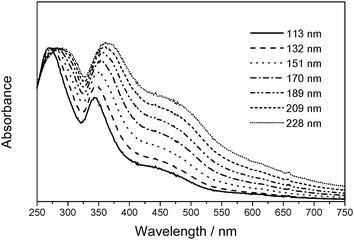 Size Effect On Uv Vis Absorption Properties Of Colloidal C60 Particles In Water Physical Chemistry Chemical Physics Rsc Publishing