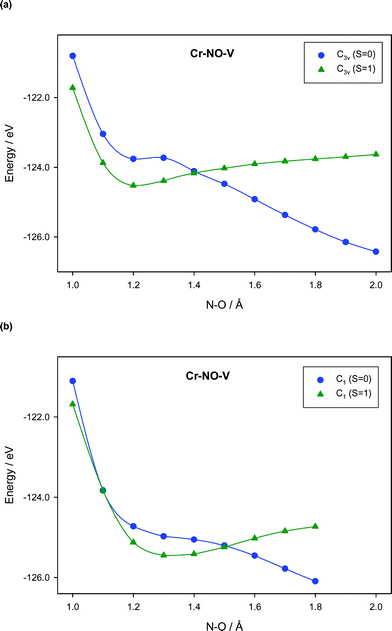 Activation And Cleavage Of The N O Bond In Dinuclear Mixed Metal Nitrosyl Systems And Comparative Analysis Of Carbon Monoxide Dinitrogen And Nitric Oxide Activation Dalton Transactions Rsc Publishing