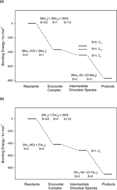 Activation And Cleavage Of The N O Bond In Dinuclear Mixed Metal Nitrosyl Systems And Comparative Analysis Of Carbon Monoxide Dinitrogen And Nitric Oxide Activation Dalton Transactions Rsc Publishing