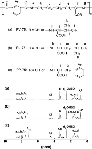 Synthesis And Ph Responsive Properties Of Pseudo Peptides Containing Hydrophobic Amino Acid Grafts Journal Of Materials Chemistry Rsc Publishing