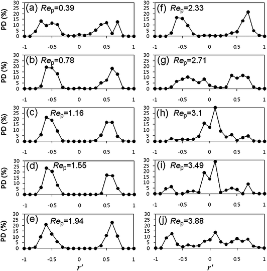 Continuous Focusing Of Microparticles Using Inertial Lift Force And Vorticity Via Multi Orifice Microfluidic Channels Lab On A Chip Rsc Publishing