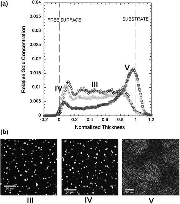 Control Of The Entropic Interactions And Phase Behavior Of Athermal Nanoparticle Homopolymer Thin Film Mixtures Soft Matter Rsc Publishing