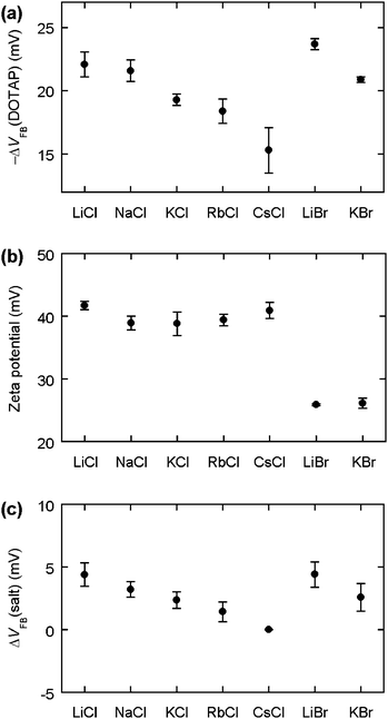 (a) −ΔVFB(DOTAP). Values are the average for eight sensors. (b) Zeta potential of DOTAP vesicles. Points are the mean for 4–8 determinations. (c) ΔVFB(salt). Values are the average for six sensors. The horizontal axis shows the salt contained in the buffer (20 mM salt, 10 mM potassium phosphate, pH 7.0). The definition of −ΔVFB(DOTAP) and ΔVFB(salt) is provided in the Experimental section. Scale bars show standard errors.