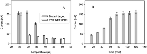 Optimization of experimental conditions: (A) Effect of hybridization temperature (the hybridization time was 90 min). (B) Effect of hybridization time for mutant target at 30 °C. The current presented in figures were measured from DPV, and the target DNA (mutant or wild-type) concentration is 1.0 nM for each test.